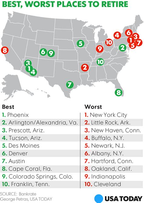 The best place to retire isn't Florida