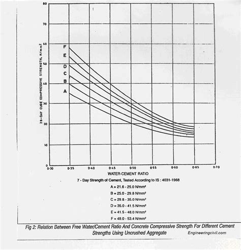 Concrete Mix Design with Fly Ash and Superplasticizer - Engineering Feed