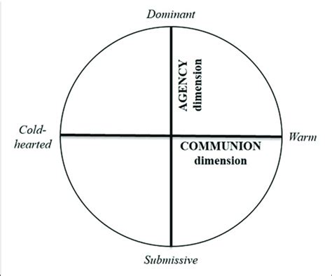 | The circumplex model. Presentation of the Circumplex Model (adapted... | Download Scientific ...