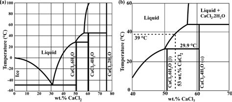 (a) Phase diagram of the CaCl2-H2O system; (b) Close-up of the... | Download Scientific Diagram