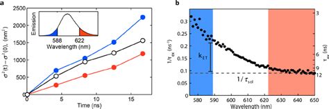 Spectrally resolved exciton transport. (a) Spectrally resolved change... | Download Scientific ...