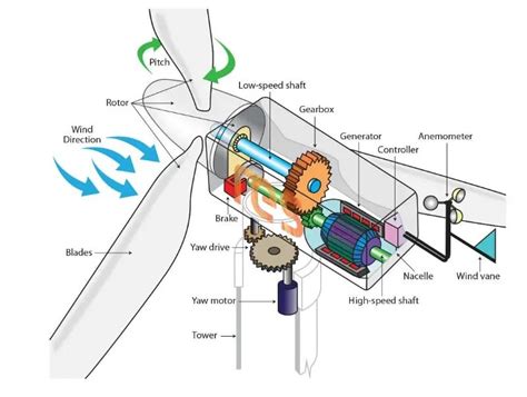 Wind Turbine Components - Windmills Tech