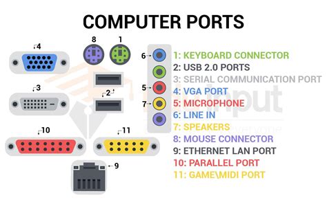 What are Computer Ports?-Types of Computer Ports