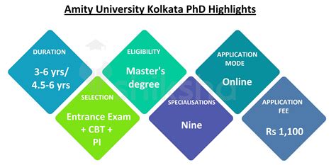 Amity Kolkata Admission 2021: Registrations (Open), Dates & Eligibility