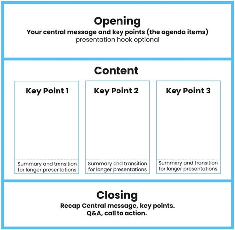 A simple, engaging presentation structure that works every time