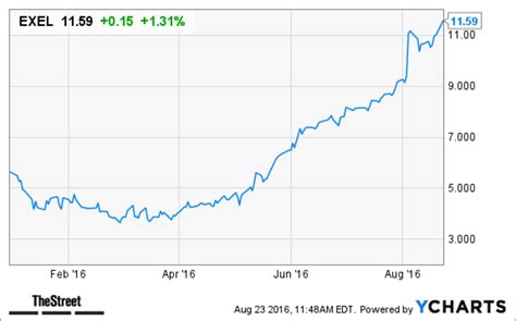 4 Biotech Stock Charts You Must See - TheStreet