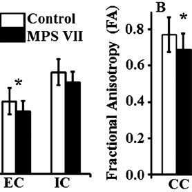 (A, B) Bar graph showing fractional anisotropy values from gray and... | Download Scientific Diagram