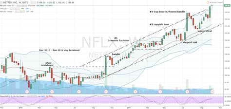 How to Trade Netflix, Inc. (NFLX) Stock After Earnings | InvestorPlace