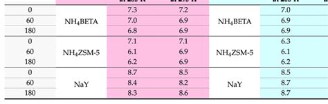 The change in pH value of the solution during the photodegradation dyes... | Download Scientific ...