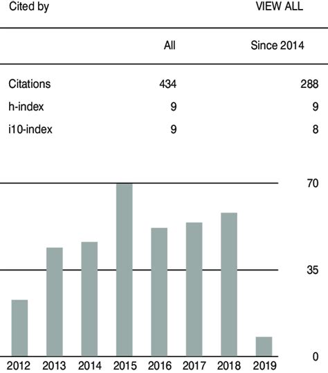 The Google Scholar main metrics. Source: https://scholar.google.pl ...