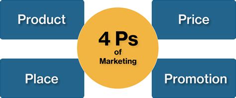 The Four Ps Of Marketing For PowerPoint PresentationGO