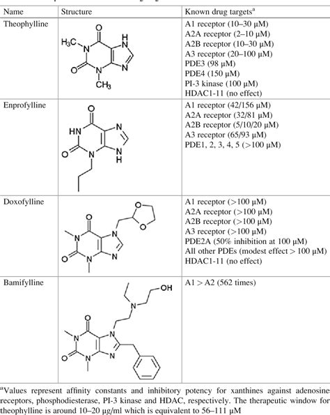 Table 1 from 2 Mechanism of Action of Theophylline 2 . 1 | Semantic Scholar