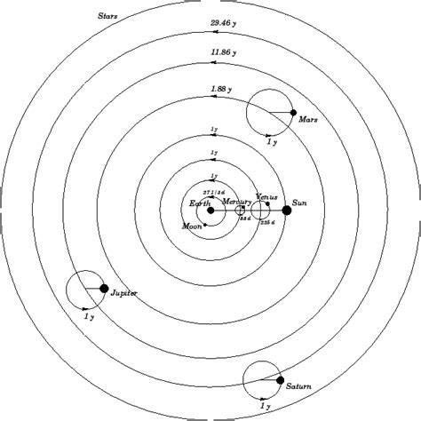 Ptolemy Diagram Of The Orbits Of The Planets