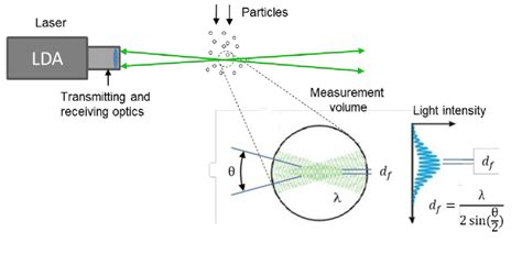 Arrangement and measuring principle of Laser Doppler Anemometer (LDA)... | Download Scientific ...