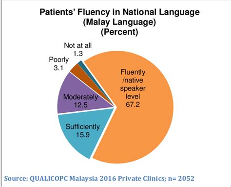 3.2: Patients' fluency in national language (Malay Language) | Download Scientific Diagram