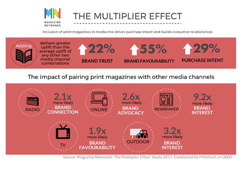 The Multiplier Effect: Why you should include print magazines in media mix