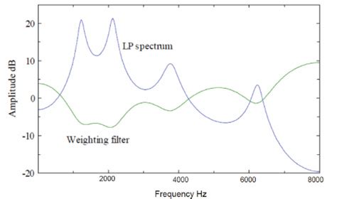 An example of formant weighting filter. | Download Scientific Diagram