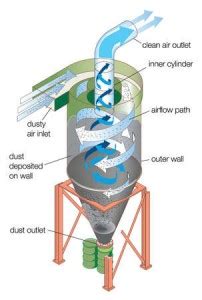 Cyclone Collectors | Baghouse.com