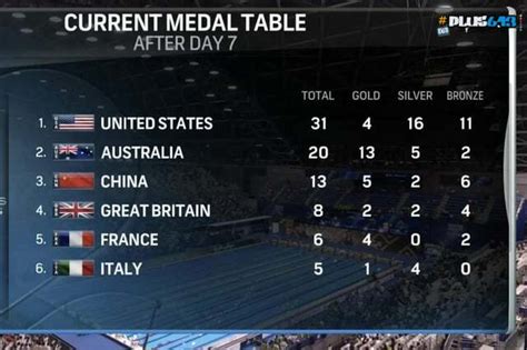 plus613 - culture in the blender - When you lose at Swimming but rearrange the medal table to ...