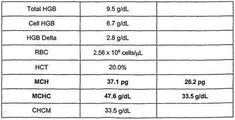 Patent EP1402052A2 - Automated method for correcting blood analysis parameter results affected ...