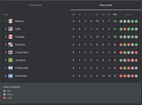 CONCACAF World Cup Qualifiers after Match-day 6 : r/soccer