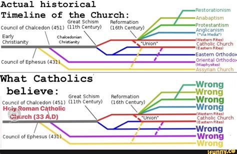 Actual historical Timeline of the Church: Restorationism Anat aptiam Great Schism Reformation ...