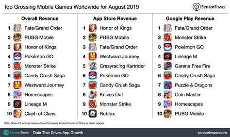 Top Grossing Mobile Games Worldwide for August 2019