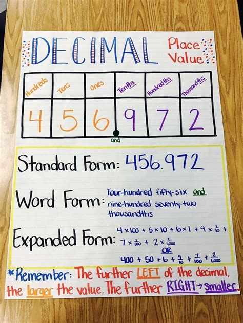 Decimal Place Value anchor chart | Math decimals, Fifth grade math, Math charts