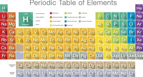Periodic Table of Elements With Names and Symbols [PDF]
