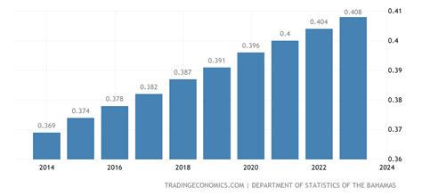 Bahamas Population - 2022 Data - 2023 Forecast - 1960-2021 Historical ...