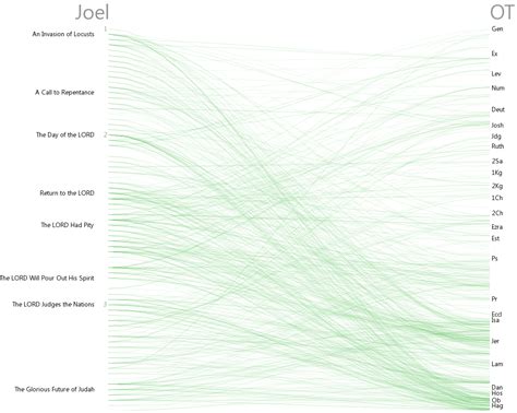 Bible Cross References Visualization