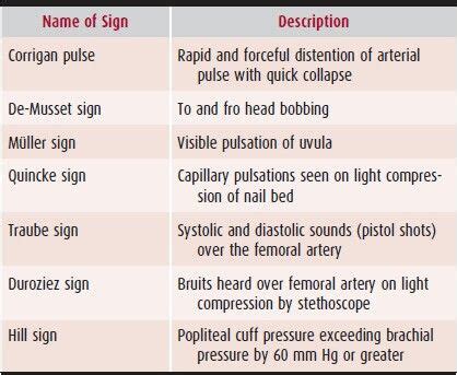 signs of aortic regurgitation | Medical education, Nursing assessment, Cardiovascular system