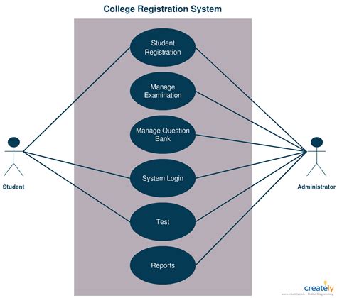 Use Case Diagram Tutorial (Guide with Examples) | Creately | Use case ...