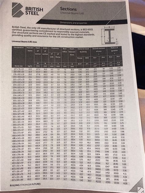 Uk Universal Beam Sizes Chart - The Best Picture Of Beam