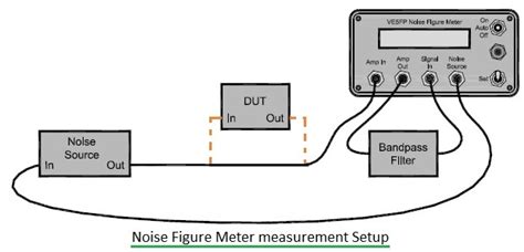 Noise Figure Meter | A Meter used to measure Noise Figure