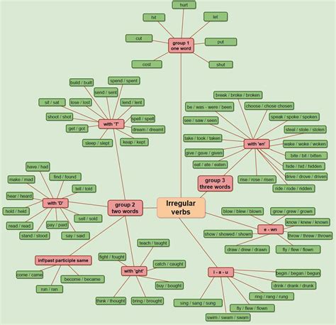 IRREGULAR VERB CHART - learn English,irregular,verbs,charts