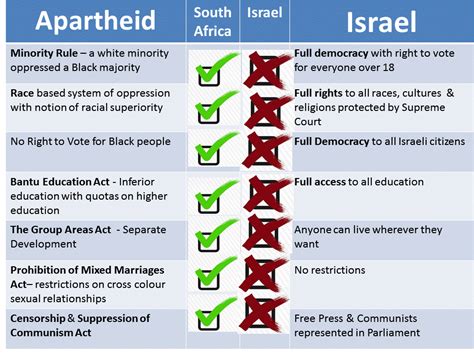 Comparing Israel & Apartheid - The Scam that is Israel Apartheid Week