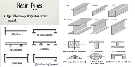 beam type according to materials – Daily Engineering