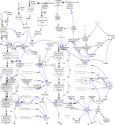 Stock and Flow Diagram | Download Scientific Diagram