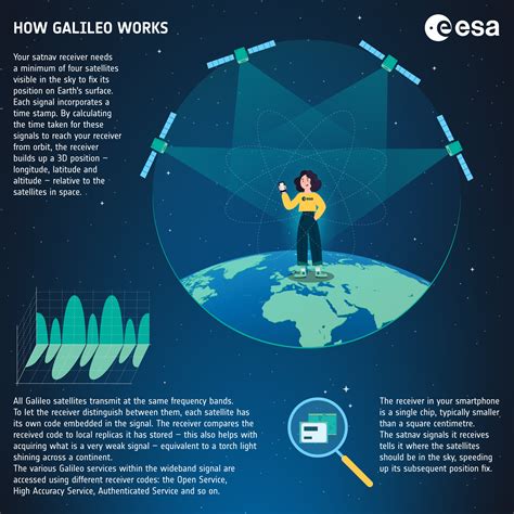 ESA - How Galileo works - infographic