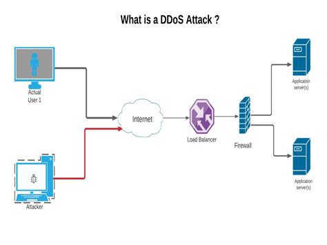 How To Check Ddos Attack - Wastereality13