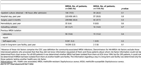 Presence of CDC risk factors for HA-MRSA* among patients with MSSA and ...