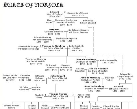 BPG Family History: DUKES OF NORFOLK FAMILY TREE