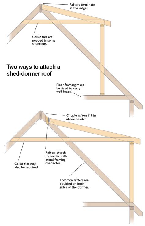 Attaching a Shed-Dormer Roof - Fine Homebuilding