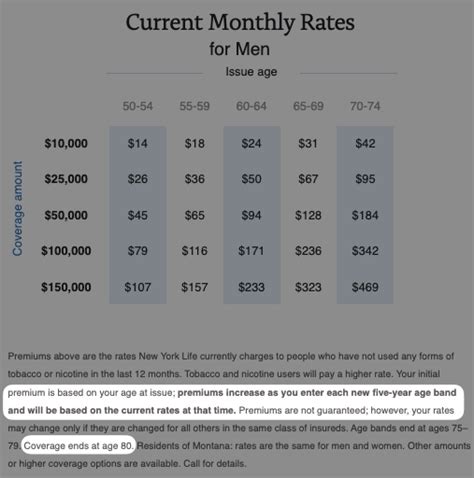 AARP Life Insurance Rates Chart By Age (2024)