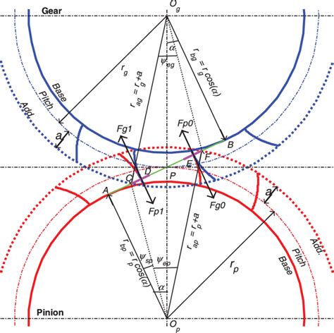 Meshing process of spur gear pairs. | Download Scientific Diagram