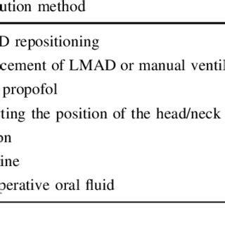 Complications related to insertion of laryngeal mask airway devices... | Download Table