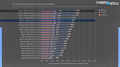 Best CPUs of 2023 (Intel vs. AMD): Gaming, Video Editing, Budget ...