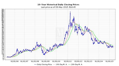 an upward graph showing the price and volume of different stocks