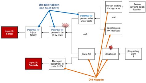 How to Investigate a Near-Miss